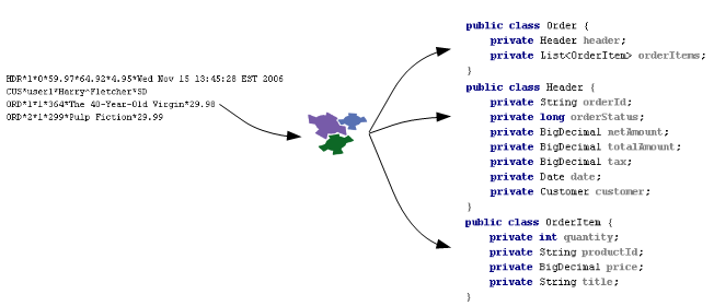 Java Binding