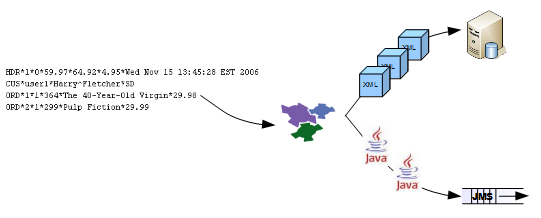 Huge Message Processing